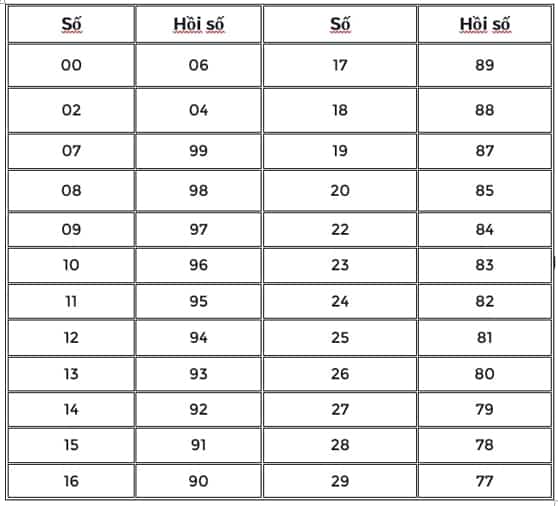 Bảng thối thân hồi số đầy đủ nhất