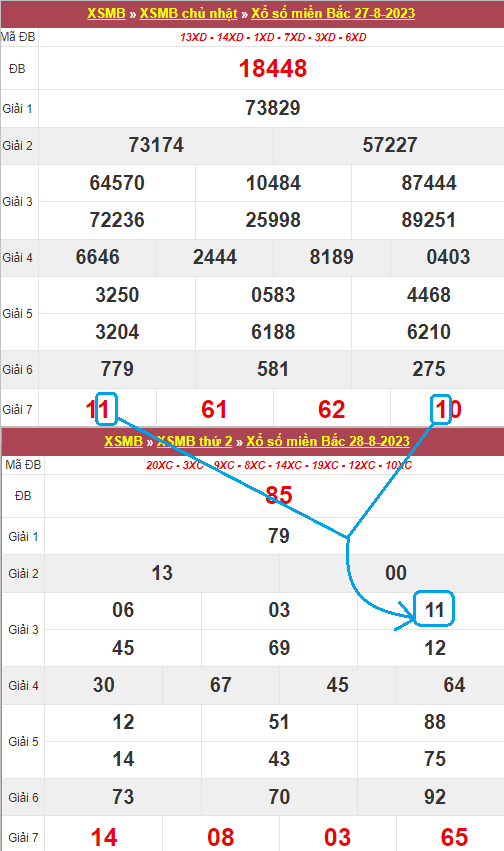 Lô kép đẹp hôm nay theo giải 7 Lô kép đẹp hôm nay theo giải 7