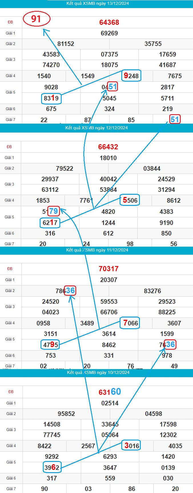 Thống kê cầu bạch thủ miền Bắc đẹp nhất ngày 14/12/2024