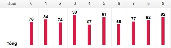 Thống kê đuôi trong 30 ngày